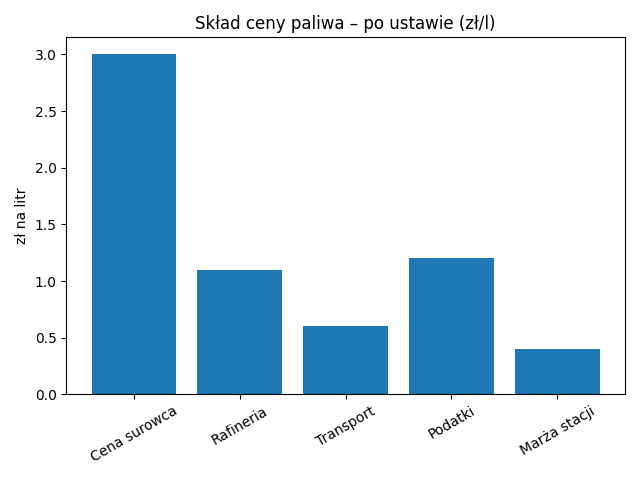 paliwo po ustawie pln v2