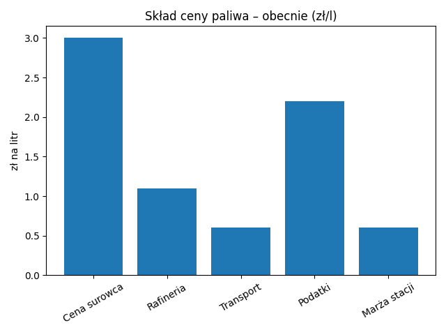 paliwo teraz pln v2