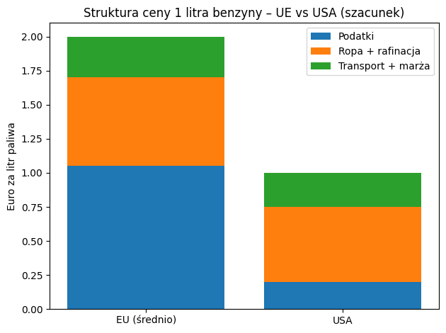 podatki palia ue usa