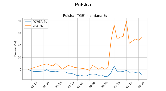 polska gaz prad
