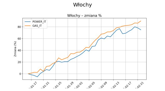 wlochy gaz prad