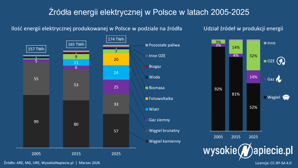zrodla produkcji 2005 2025 oze gaz wegiel