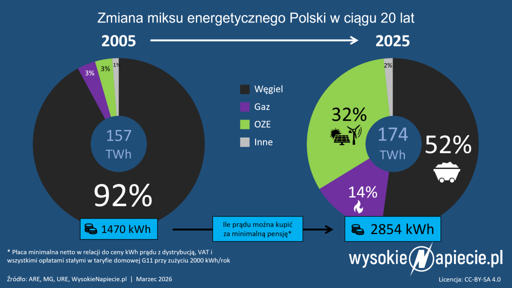 zrodla produkcji 2005 2025 oze gaz wegiel ceny pensja miks
