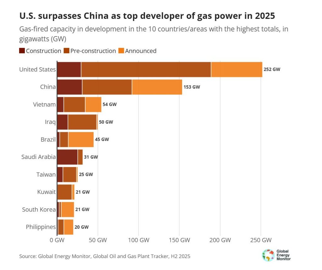 Globalne inwestycje w energetykę gazową według stanu na 2025 rok Fot Global Energy Monitor
