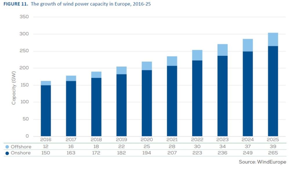 Moc zainstalowana energetyki wiatrowej w Europie Fot WindEurope