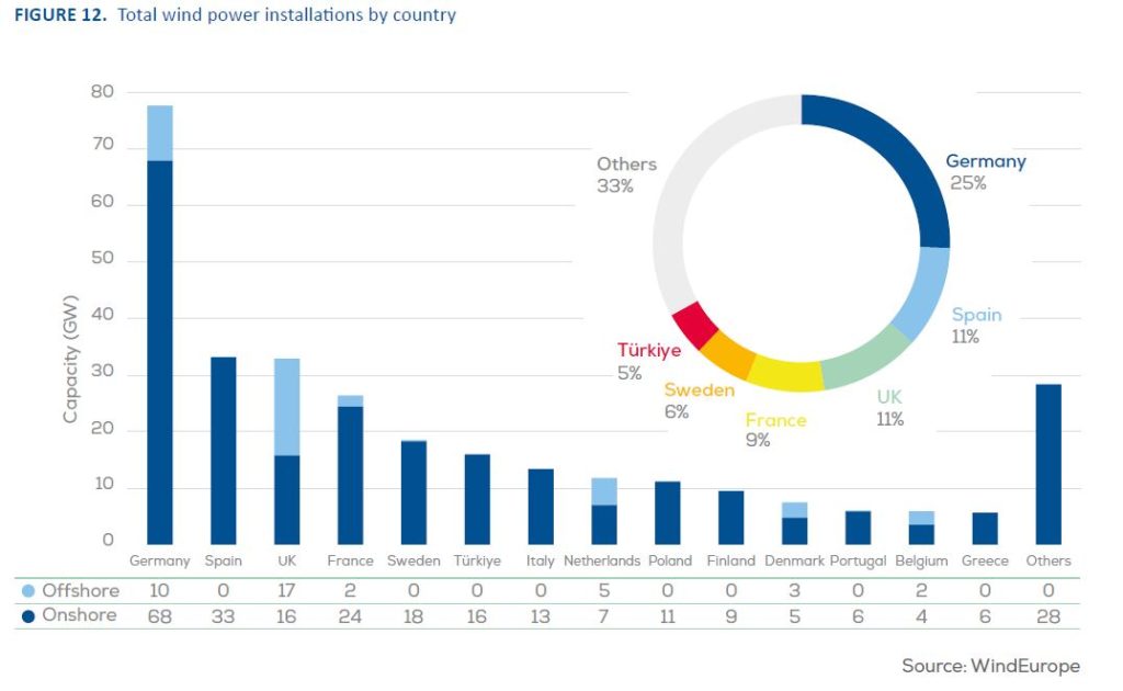 Moc zainstalowana energetyki wiatrowej w Europie Fot WindEurope