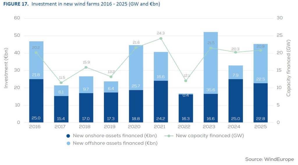 Nakłady na inwestycje w energetykę wiatrową w Europie Fot WindEurope