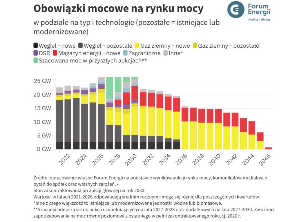 Obowiązki mocowe na rynku mocy Fot Forum Energii