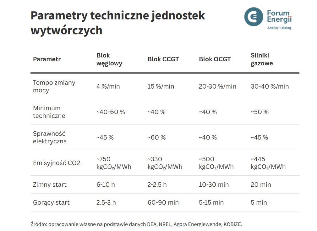Parametry techniczne jednostek wytwórczych Fot Forum Energii