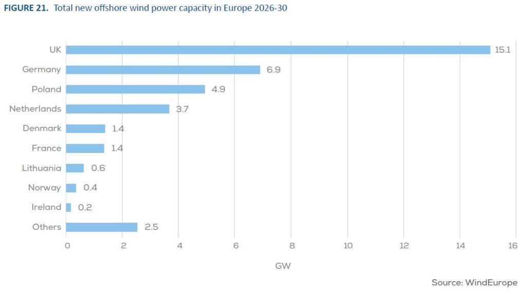 Planowane nowe moce w morskiej energetyce wiatrowej w Europie w latach 2026 2030 Fot WindEurope