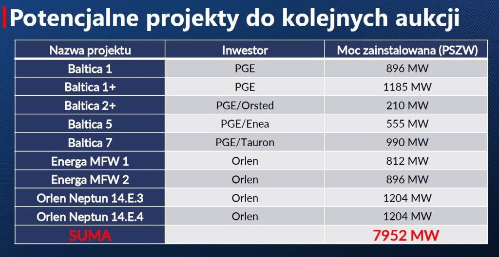 Potencjalne projekty do kolejnych aukcji offshore Fot MKiŚ