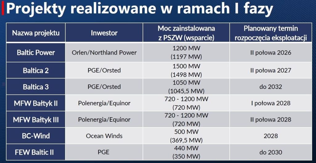 Projekty realizowane w ramach I fazy rozwoju rynku offshore Fot MKiŚ