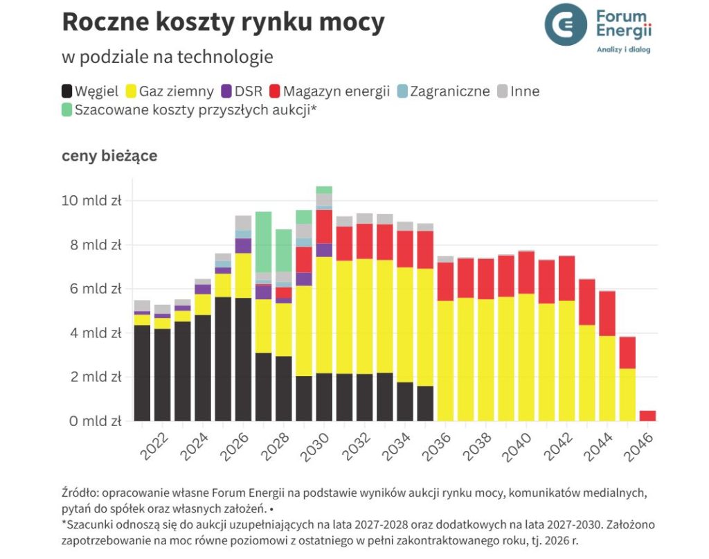 Roczne koszty rynku mocy w podziale na technologie Fot Forum Energii