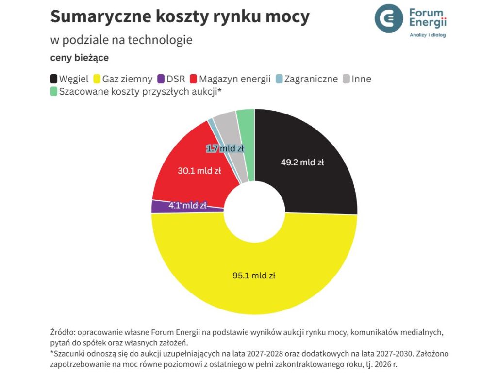 Sumaryczne koszty rynku mocy w podziale na technologie Fot Forum Energii
