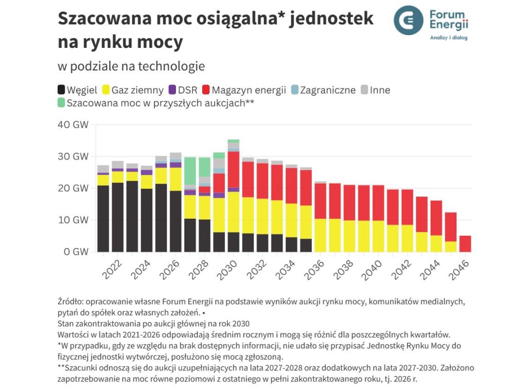 Szacowana moc osiągalna jednostek na rynku mocy Fot Forum Energii