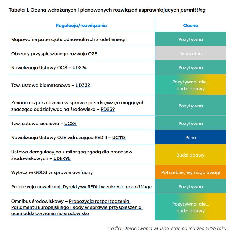 Usprawnienia legislacyjne dla procesu inwestycyjnego w OZE Fot Instytut Reform