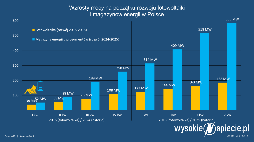 fotowoltaika magazyny pv bess prosumenci rozwoj q4 2025