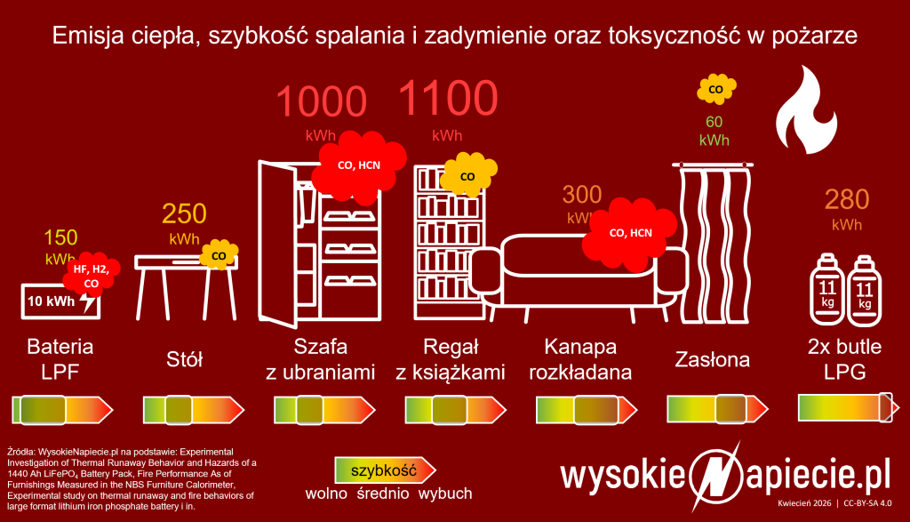 pozar bateria lfp bess energia dym toksycznosc