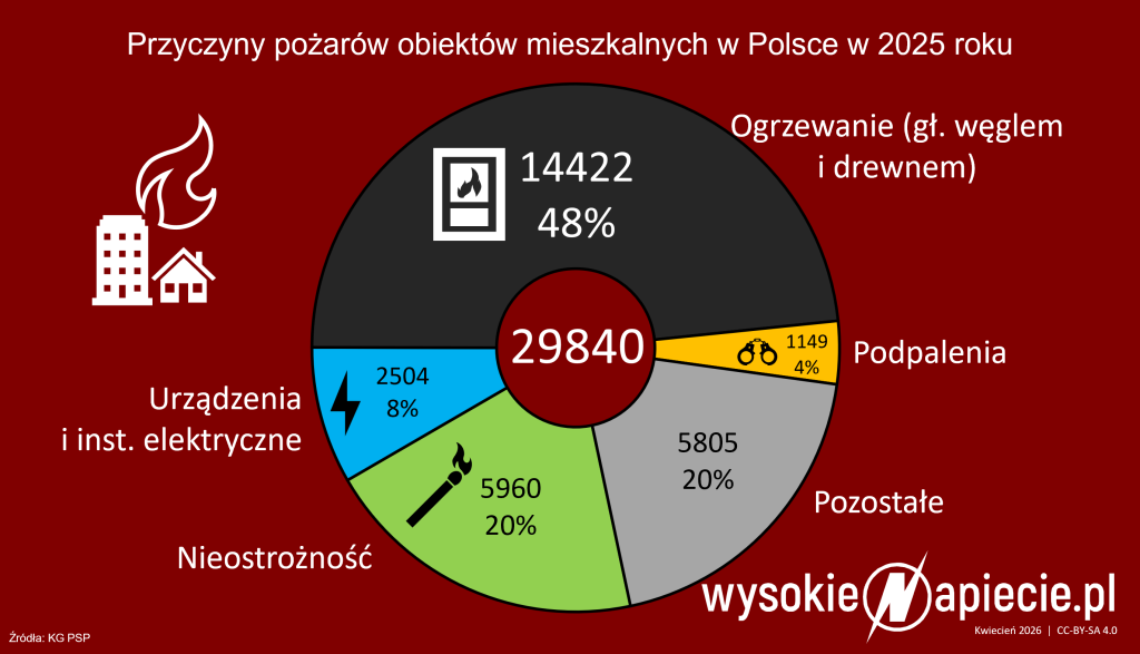 pozary mieszkania domy psp 2025