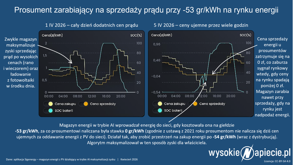 prosument ceny ujemne pstryk sigenergy