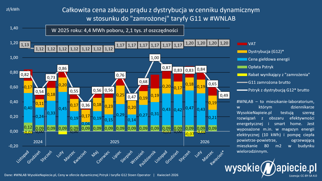 pstryk dynamiczna cena wnlab 04 2025