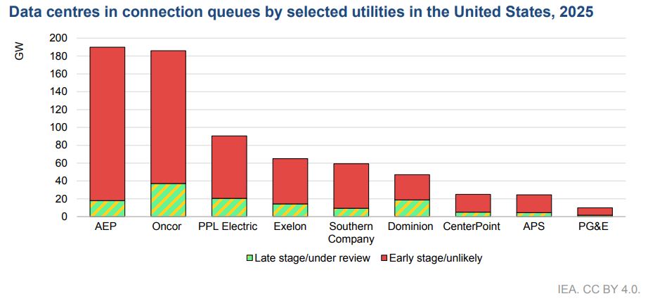 Długość kolejek po przyłącze u największych operatorów sieci w USA  Źródło, IEA – Electricity 2026
