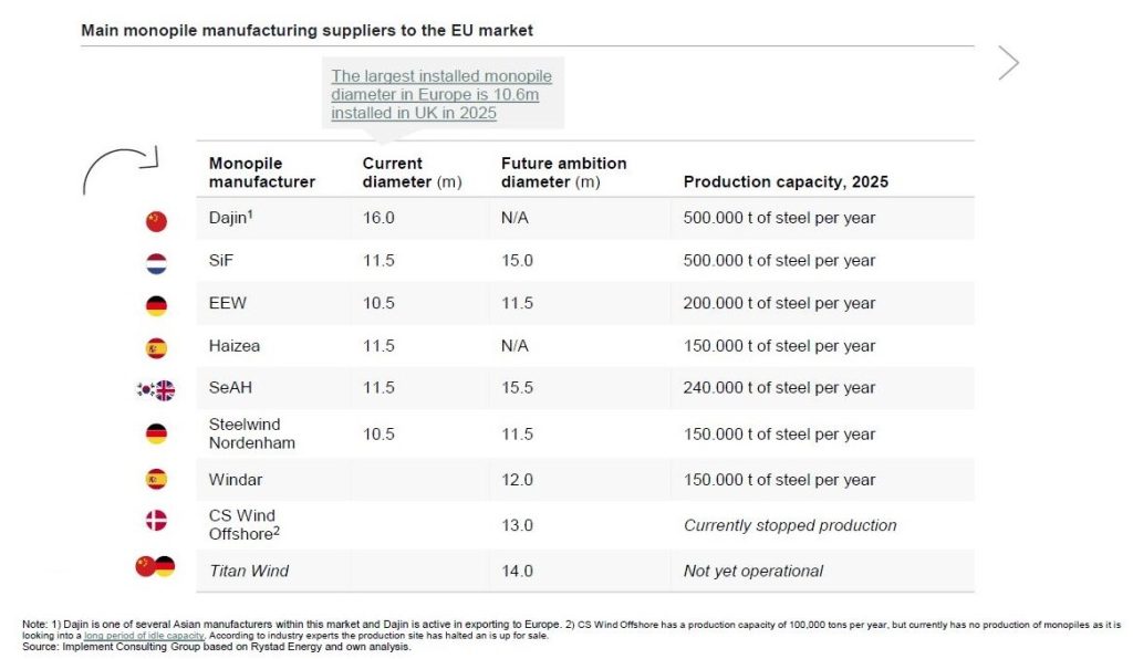 Najwięksi producenci monopali dla morskiej energetyki wiatrowej w Europie  Fot  Implement Consulting Group