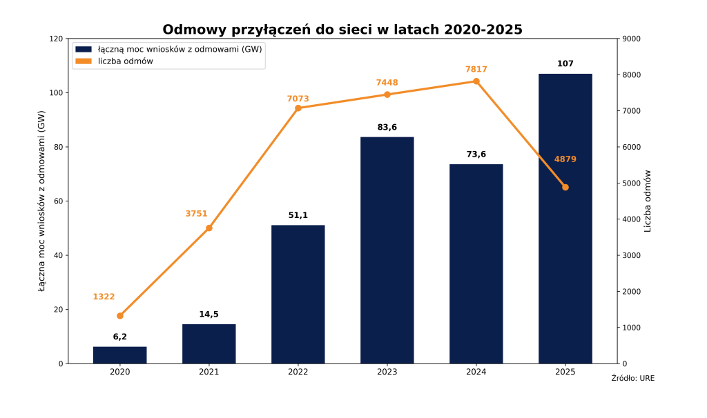 Odmowy przyłączeń do sieci w latach 2020-2025 według danych zebranych przez URE. Fot. WysokieNapiecie.pl