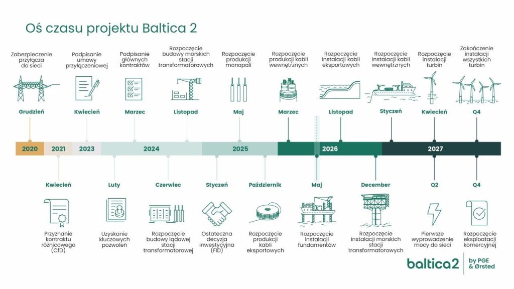 Oś czasu projektu MFW Baltica 2  Fot  PGE