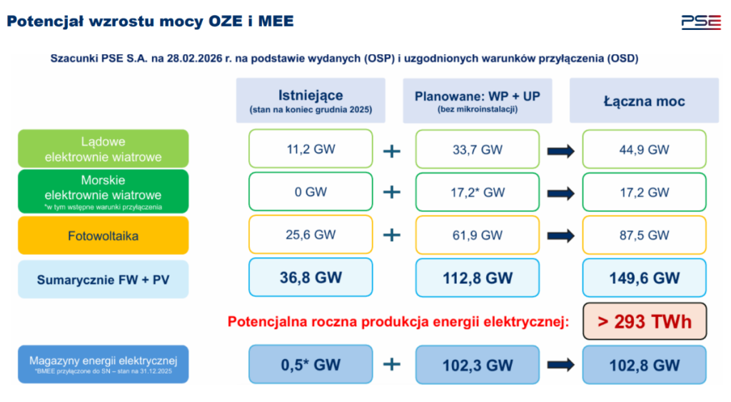Potencjal do przylaczania źrodel OZE i magazynów energii Fot PSE