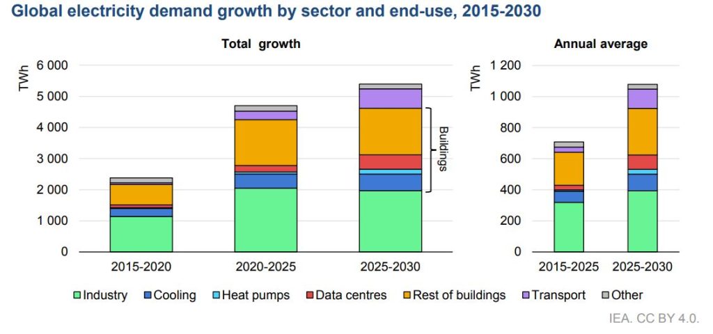 Prognoza globalnego wzrostu popytu na energię ze strony poszczególnych sektorów  Źródło, IEA – Electricity 2026