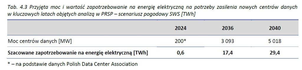 Prognoza rozwoju rynku centrów danych w Polsce  Źródło, PSE – PRSP 2027 2036