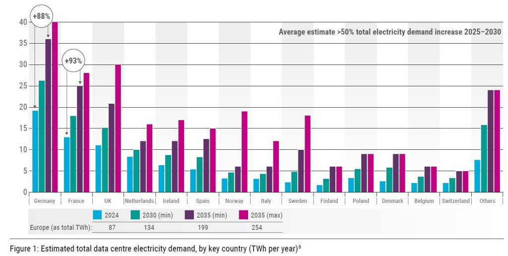 Prognoza wzrostu zapotrzebowania na energię ze strony centrów danych w wybranych krajach Europy  Źródło, ENTSO E