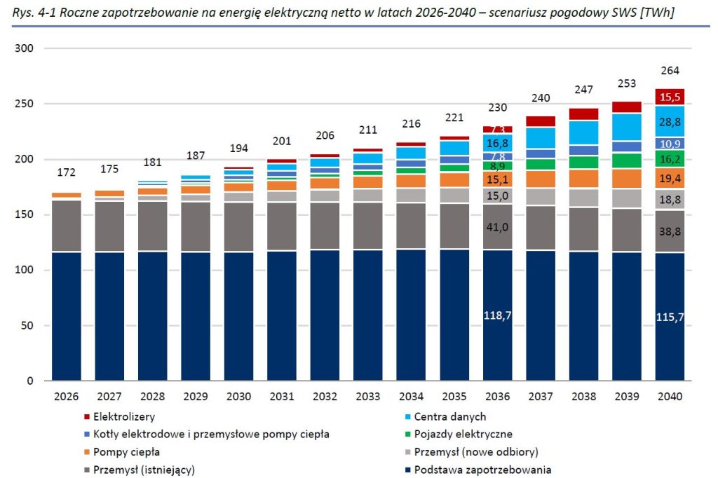 Roczne zapotrzebowanie na energię elektryczną netto w latach 2026 2040  Źródło, PSE PRSP 2027 2036