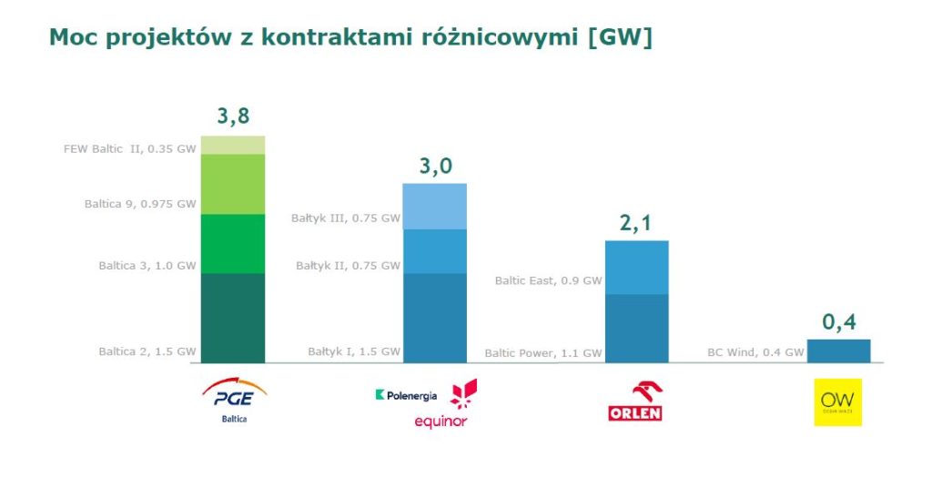 Zakontraktowane projekty morskich farm wiatrowych  Fot  PGE