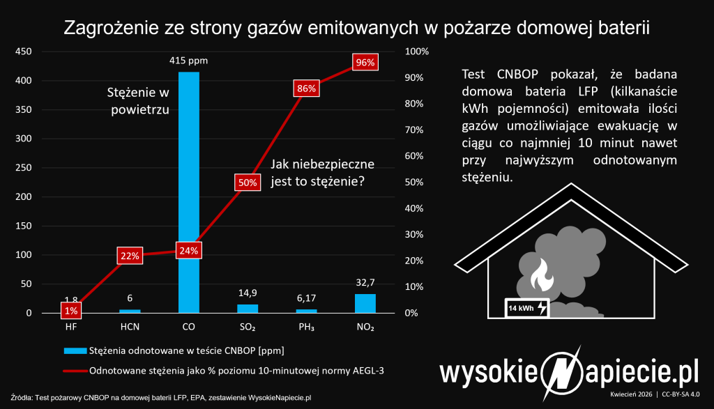 cnbop test pozar gazy
