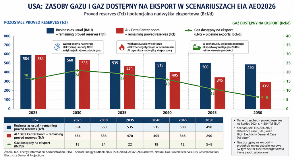 gaz usa scenariusz