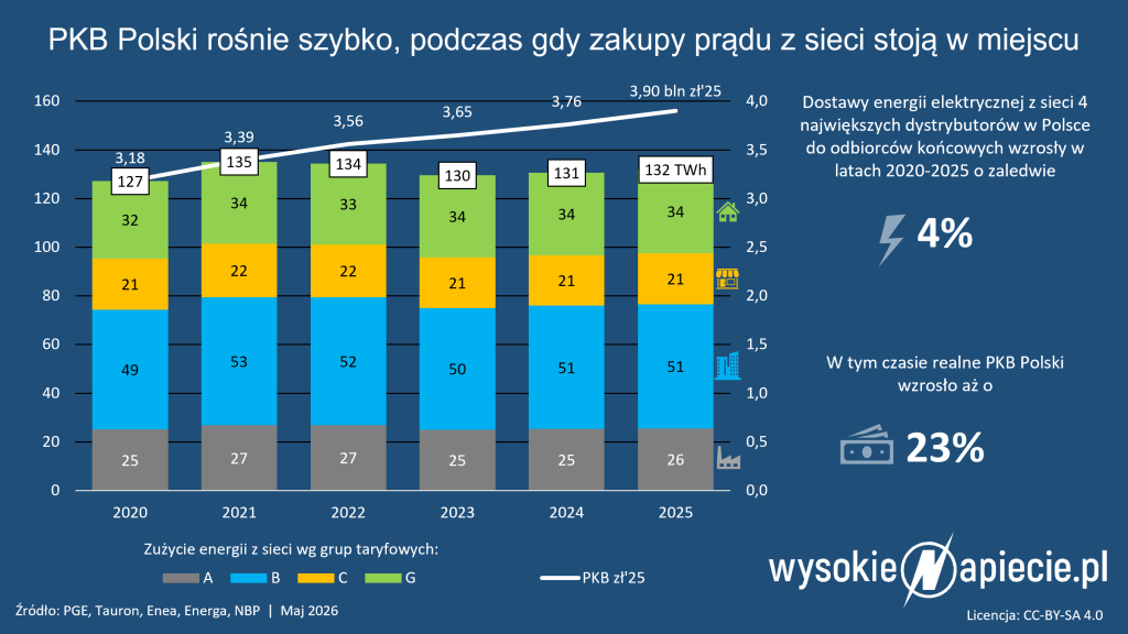 pkb zuzycie energii sieci prad dom przemysl
