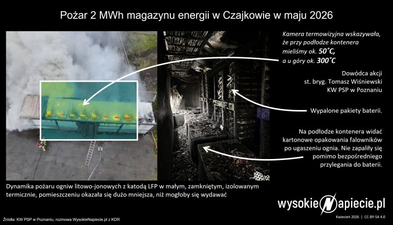 pozar bess 2mwh czajkow kwpsp poznan