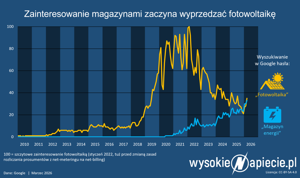 pv bess baterie fotowoltaika magazyny google 2026