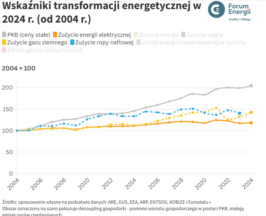 ropa i gaz rosna, prad w miejscu – Forum Energii