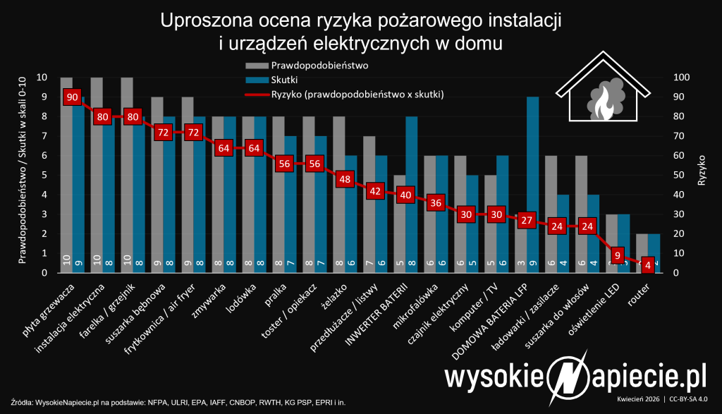 ryzyko pozarowe dom mieszkanie