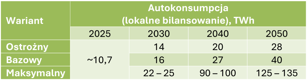 tabelka autokonsumpcja