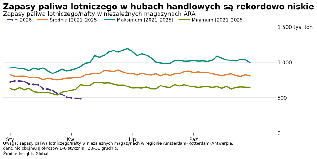 zapasy paliwa lotniczego ara