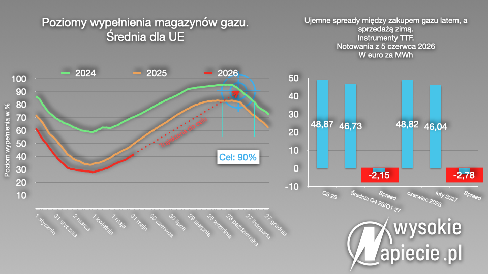 Gaz zapasy 2026 001
