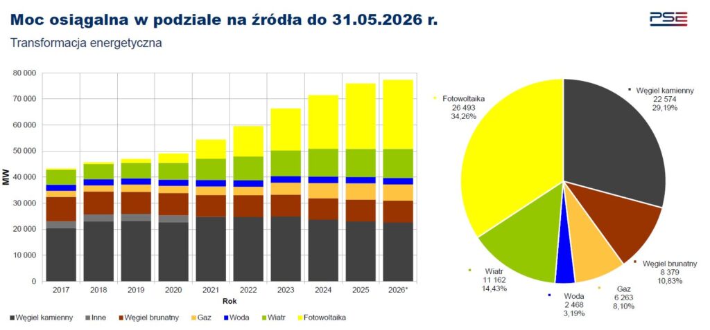 Moc osiągalna w podziale na źródła  Fot  PSE