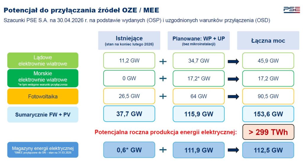 Potencjał do przyłączania źródeł OZE oraz MEE  Fot  PSE