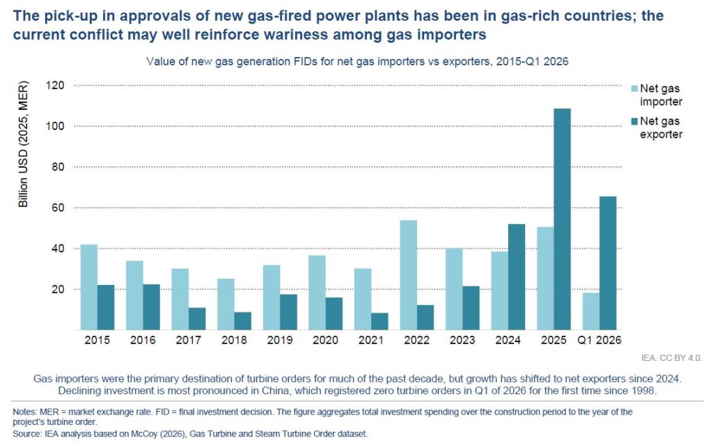 Pozwolenia dla nowych inwestycji w energetykę gazową – importerzy vs eksporterzy gazu Fot IEA