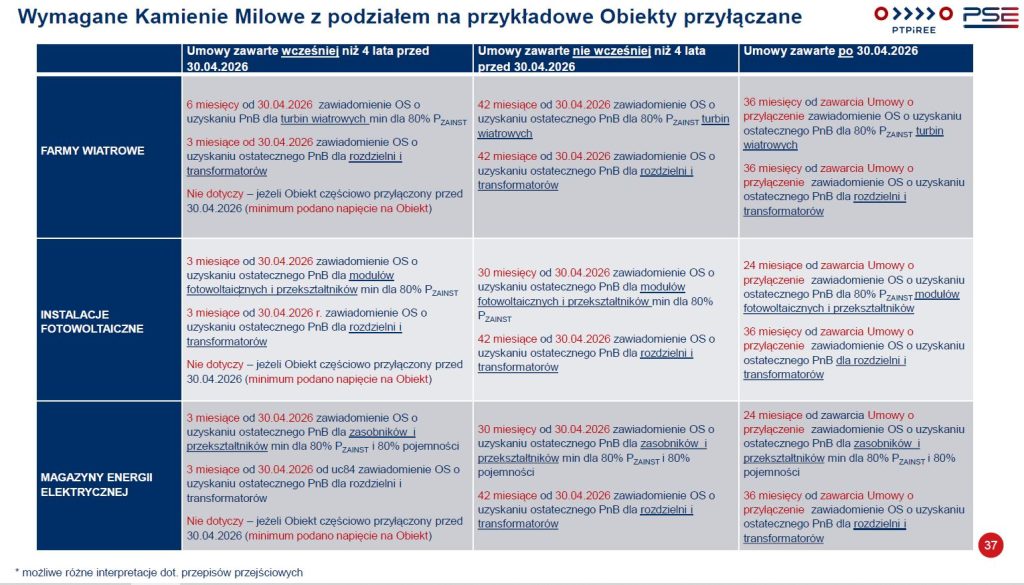 Wybrane kamienie milowe w UC84  Fot  PSE