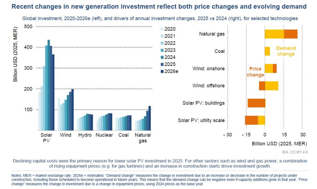 Zmiany w nakładach na inwestycje energetyczne według technologii – 2025 vs 2024 Fot IEA